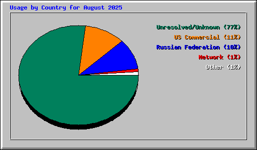 Usage by Country for August 2025