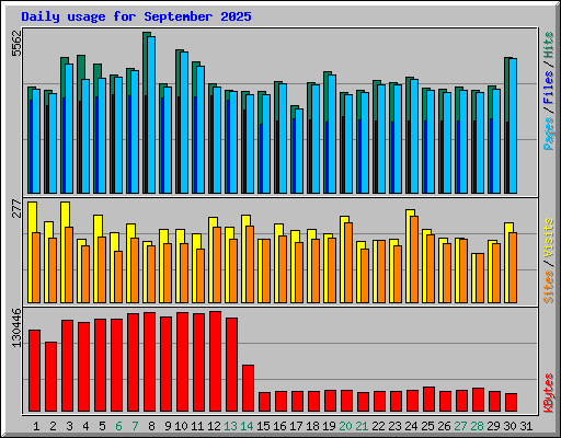 Daily usage for September 2025