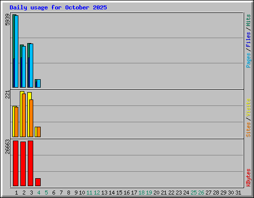 Daily usage for October 2025